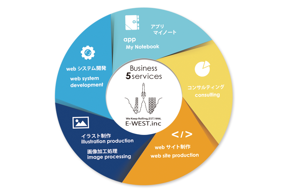 イーウエストの事業サービス群 2